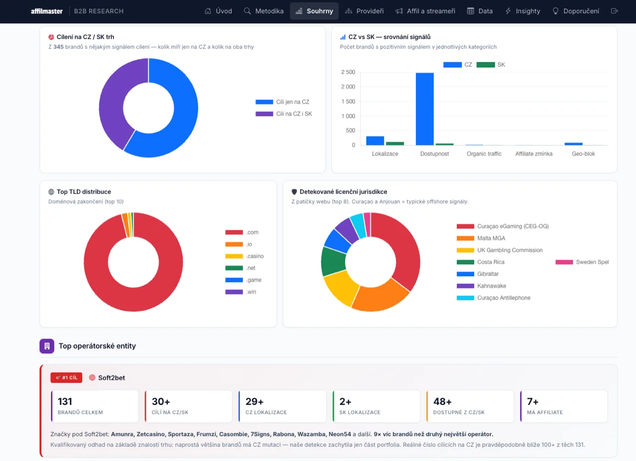 Affilmaster internal B2B portal: targeting of the Czech and Slovak market, TLD distribution, licensing jurisdictions and top operator entities