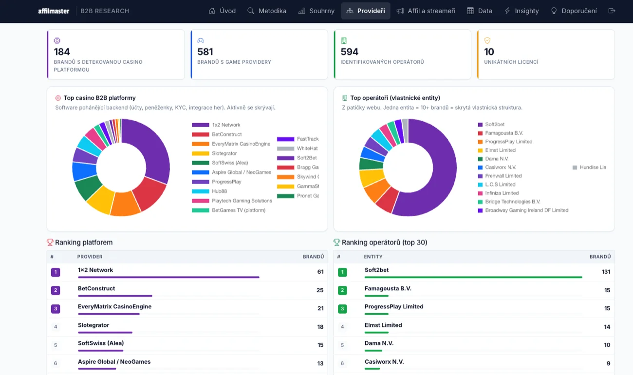 The most used B2B platforms and the ranking of operators by number of brands
